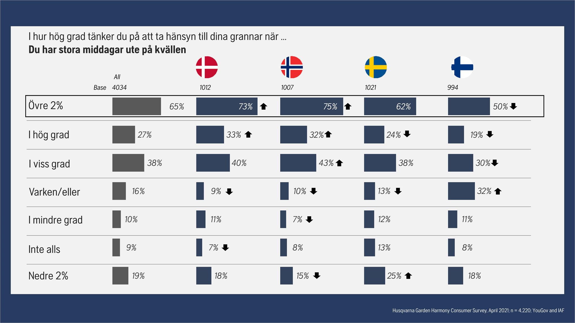 När det gäller stora trädgårdsfester tänker 3 av 5 på sina grannar där norrmännen (75%) och danskarna (73%) tar störst hänsyn