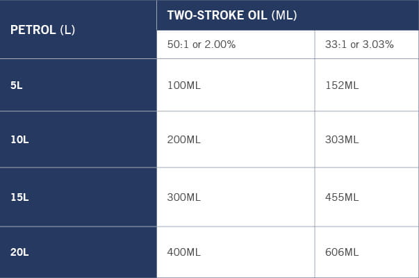 2 stroke fuel mixing ratios